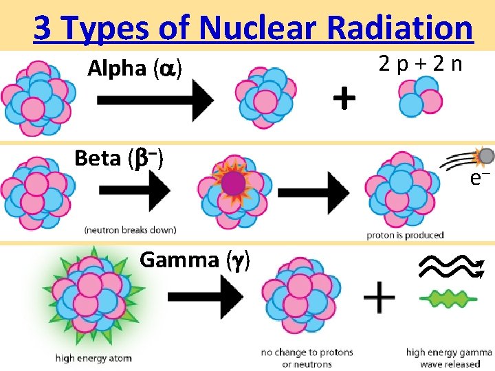 3 Types of Nuclear Radiation Alpha ( ) Beta ( –) Gamma ( )