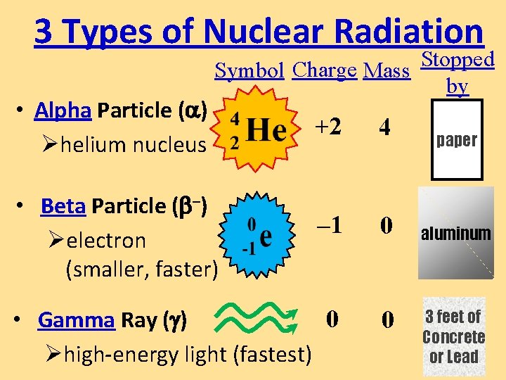 3 Types of Nuclear Radiation • Alpha Particle ( ) Øhelium nucleus Stopped Symbol