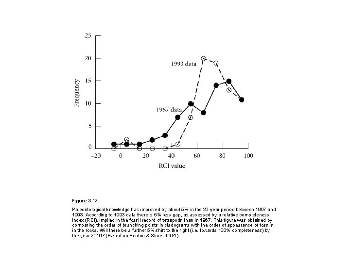 Figure 3. 12 Paleontological knowledge has improved by about 5% in the 26 -year