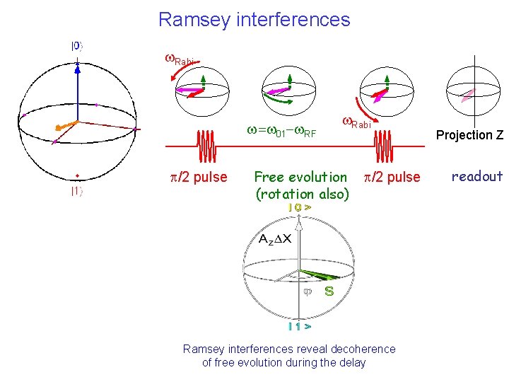 Ramsey interferences w. Rabi w =w 01 -w. RF p/2 pulse w. Rabi Free