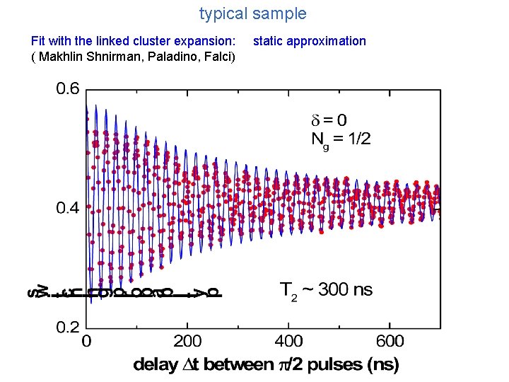  typical sample Fit with the linked cluster expansion: static approximation ( Makhlin Shnirman,