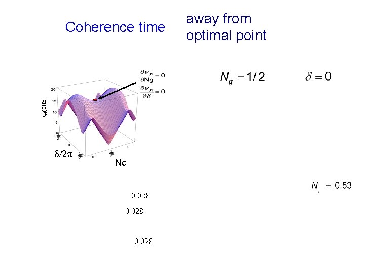 n 01(GHz) Coherence time d/2 p Nc 0. 028 away from optimal point 