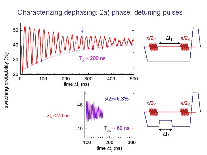 Characterizing dephasing: 2 a) phase detuning pulses p/2 X Dt 1 p/2 X Dt