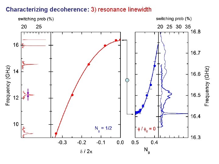 Characterizing decoherence: 3) resonance linewidth 