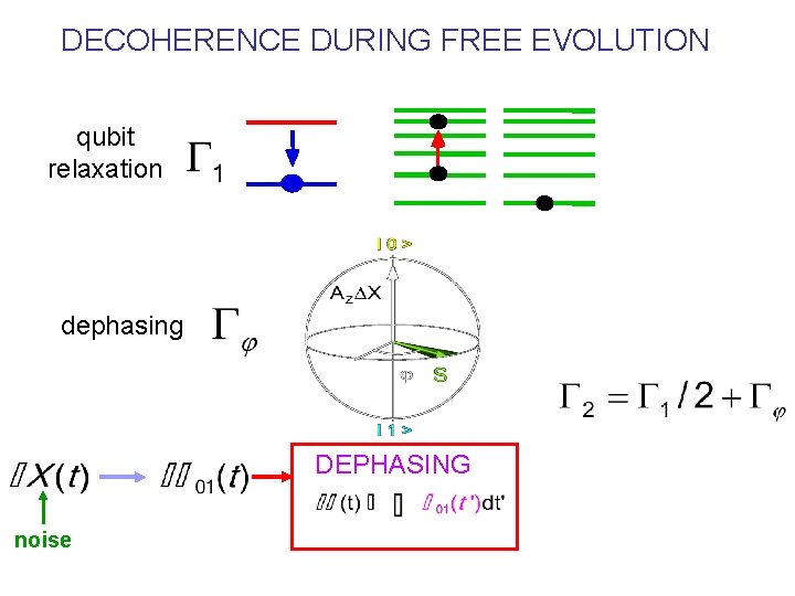 DECOHERENCE DURING FREE EVOLUTION qubit relaxation dephasing DEPHASING noise 