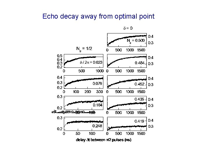 Echo decay away from optimal point 