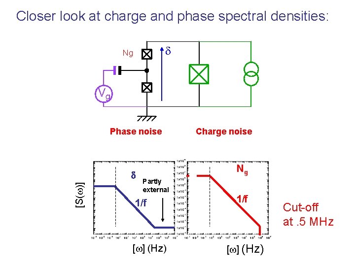 Closer look at charge and phase spectral densities: d Ng Phase noise [S(w)] d