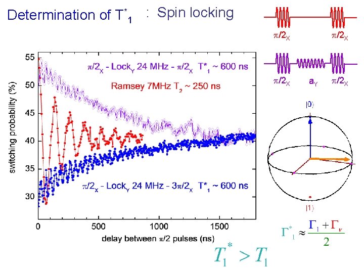 Determination of T*1 : Spin locking p/2 X a. Y p/2 X 