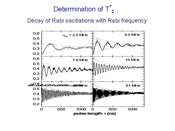 Determination of T*2 : Decay of Rabi oscillations with Rabi frequency 