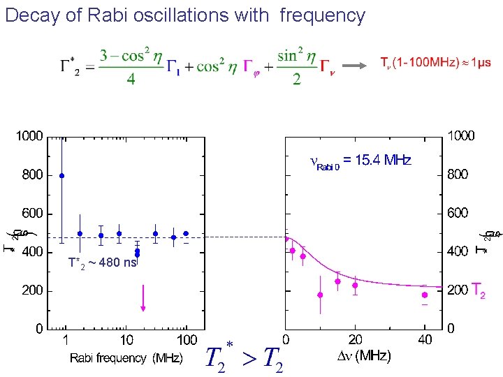 Decay of Rabi oscillations with frequency T*2 ~ 480 ns 