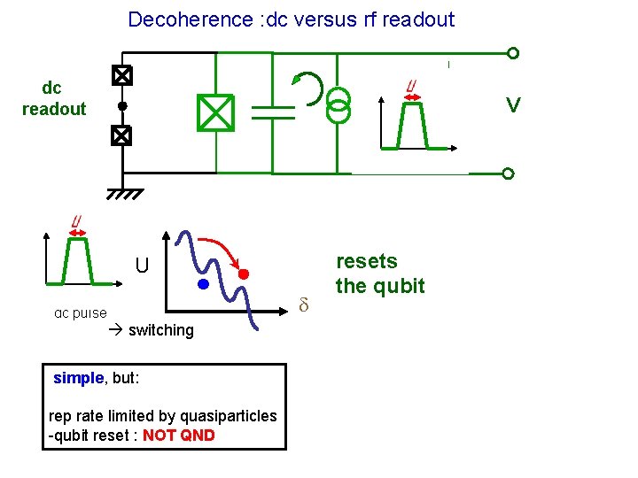 Decoherence : dc versus rf readout dc readout V U dc pulse switching simple,