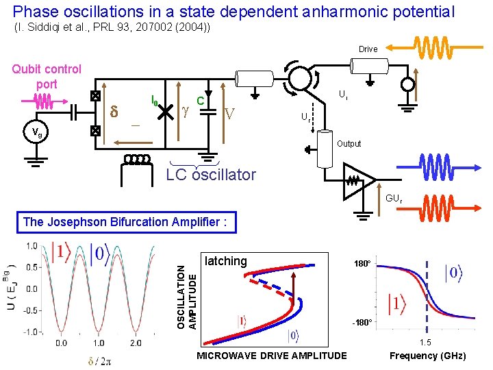  Phase oscillations in a state dependent anharmonic potential (I. Siddiqi et al. ,