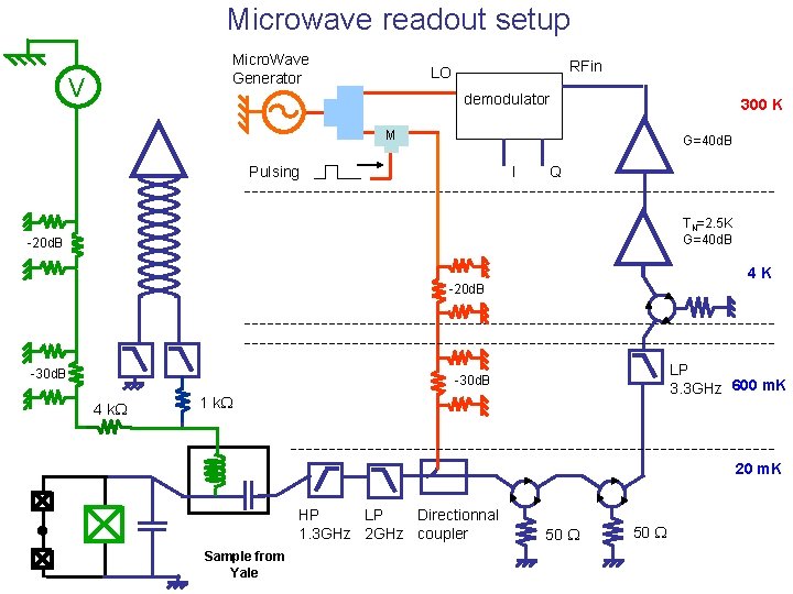 Microwave readout setup Micro. Wave Generator V RFin LO demodulator S 300 K M