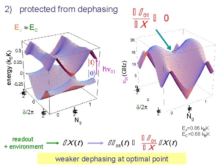 hn 01(GHz) energy (k. BK) 2) protected from dephasing d/2 p Ng Ng EJ=0.