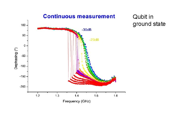 Qubit in ground state 