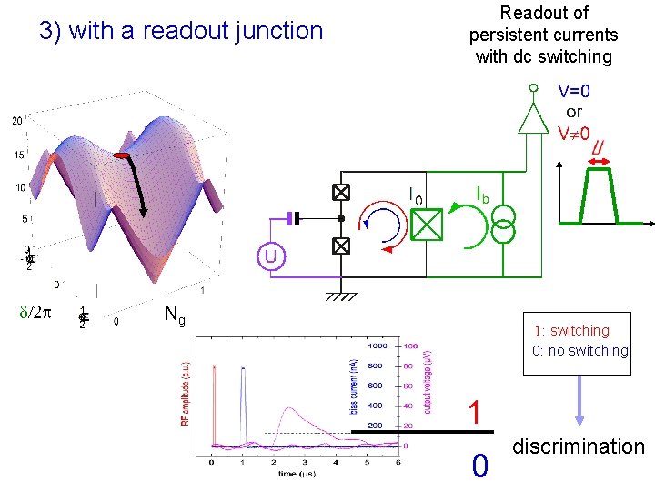 3) with a readout junction d/2 p Readout of persistent currents with dc switching