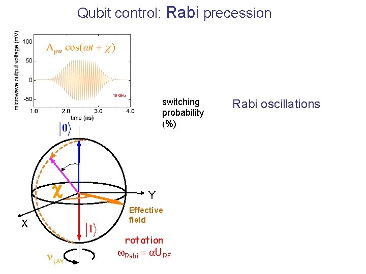 Qubit control: Rabi precession switching probability (%) c Y Effective field X nµw rotation