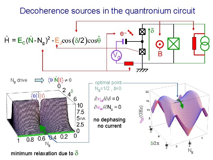 Decoherence sources in the quantronium circuit d Ng drive d n. A Ng minimum