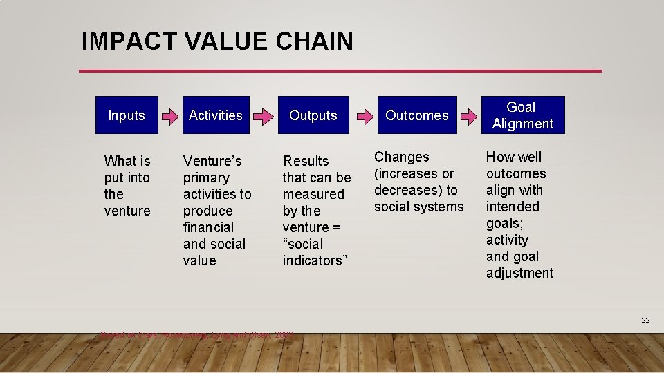 IMPACT VALUE CHAIN Inputs Activities Outputs Outcomes What is put into the venture Venture’s