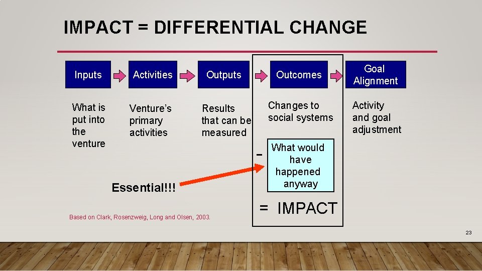 IMPACT = DIFFERENTIAL CHANGE Inputs Activities Outputs Outcomes What is put into the venture