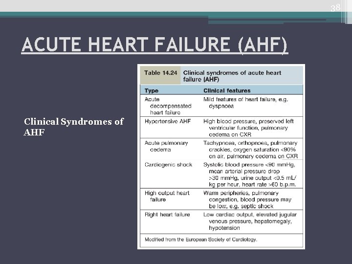 38 ACUTE HEART FAILURE (AHF) Clinical Syndromes of AHF 