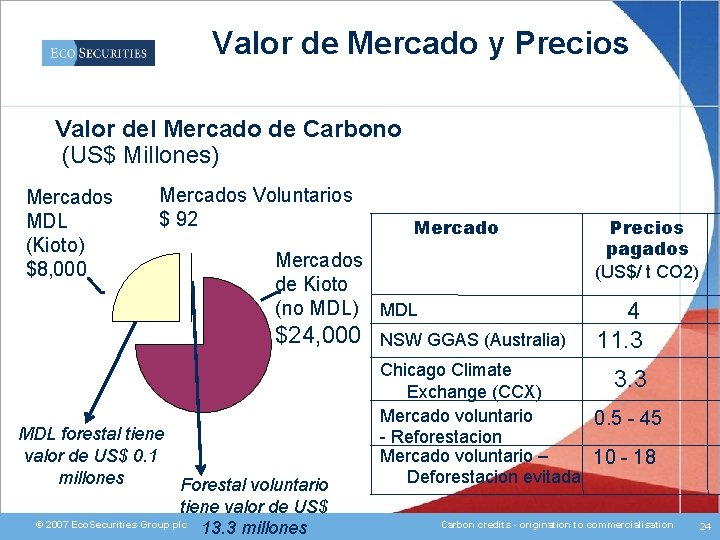 Valor de Mercado y Precios Valor del Mercado de Carbono (US$ Millones) Mercados MDL