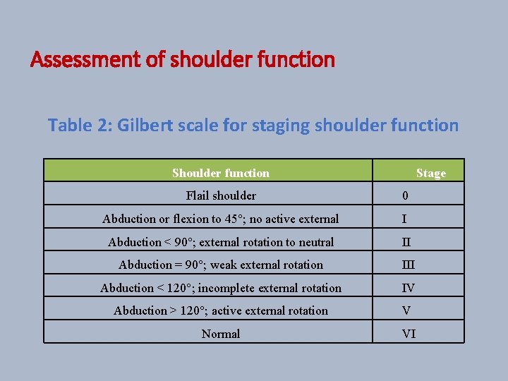 Assessment of shoulder function Table 2: Gilbert scale for staging shoulder function Stage Flail