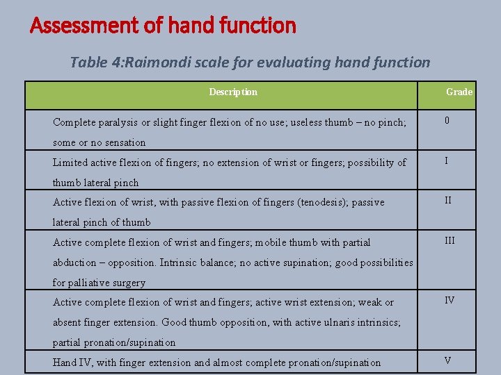 Assessment of hand function Table 4: Raimondi scale for evaluating hand function Description Complete