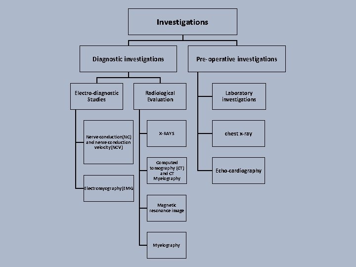 Investigations Diagnostic investigations Electro-diagnostic Studies Nerve conduction(NC) and nerve conduction velocity(NCV) Radiological Evaluation Pre-operative
