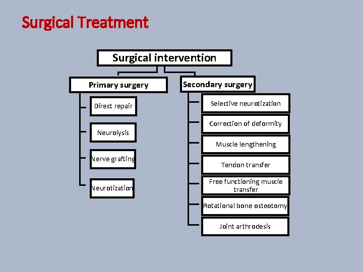 Surgical Treatment Surgical intervention Primary surgery Direct repair Neurolysis Secondary surgery Selective neurotization Correction
