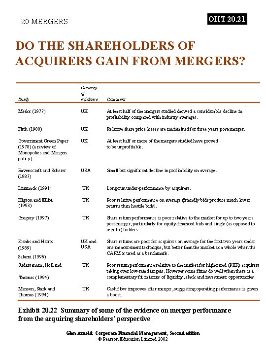 OHT 20. 21 20 MERGERS DO THE SHAREHOLDERS OF ACQUIRERS GAIN FROM MERGERS? Study