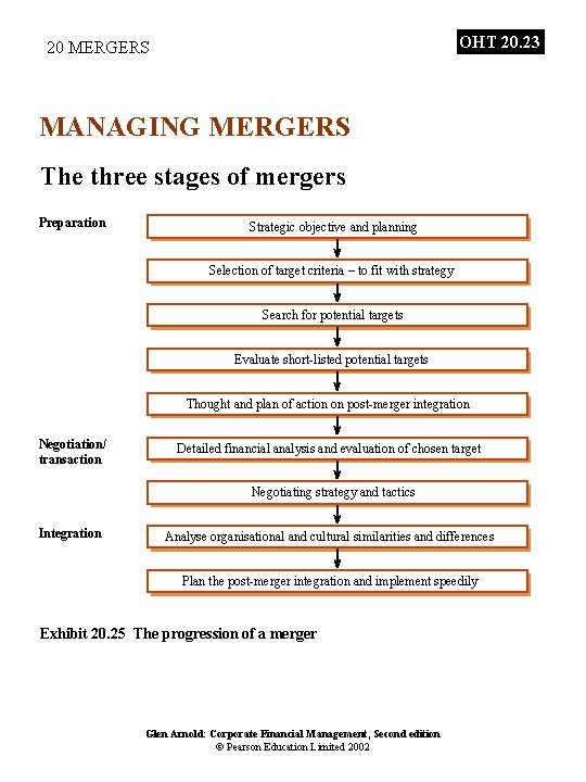 OHT 20. 23 20 MERGERS MANAGING MERGERS The three stages of mergers Preparation Analyse