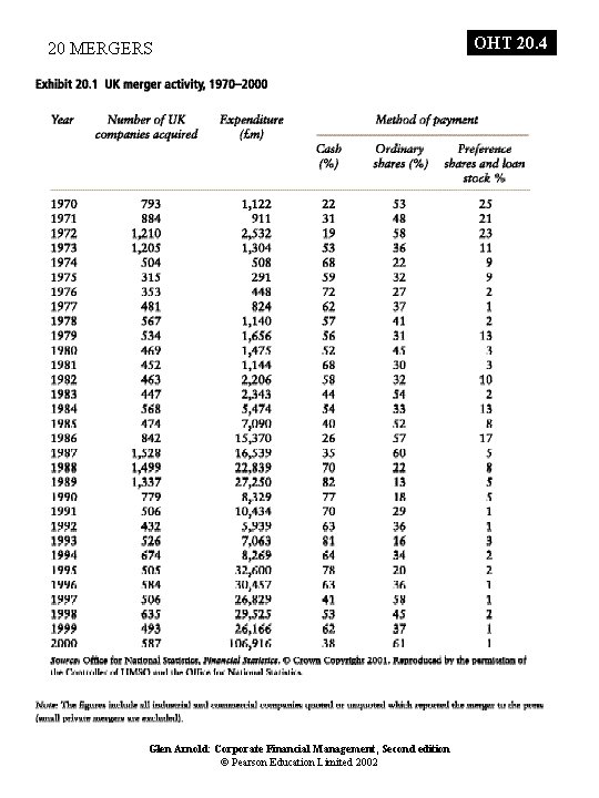 20 MERGERS Glen Arnold: Corporate Financial Management, Second edition © Pearson Education Limited 2002