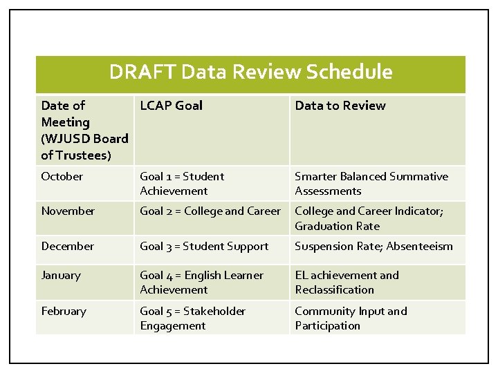 DRAFT Data Review Schedule Date of LCAP Goal Meeting (WJUSD Board of Trustees) Data