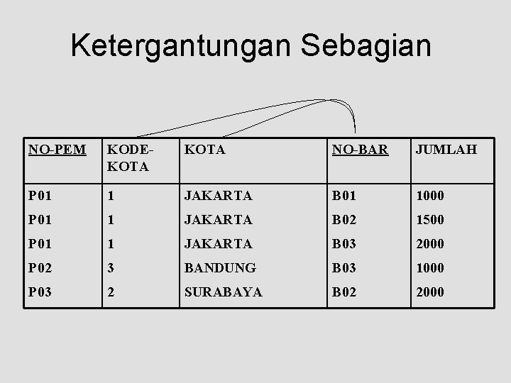 Ketergantungan Sebagian NO-PEM KODEKOTA NO-BAR JUMLAH P 01 1 JAKARTA B 01 1000 P