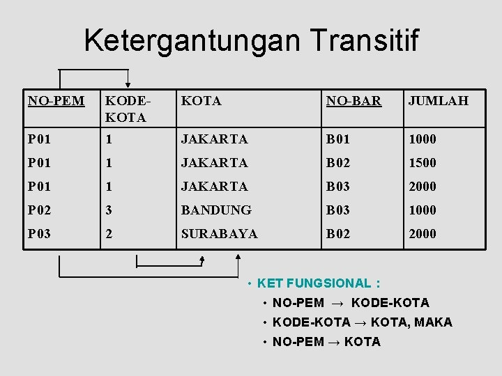 Ketergantungan Transitif NO-PEM KODEKOTA NO-BAR JUMLAH P 01 1 JAKARTA B 01 1000 P