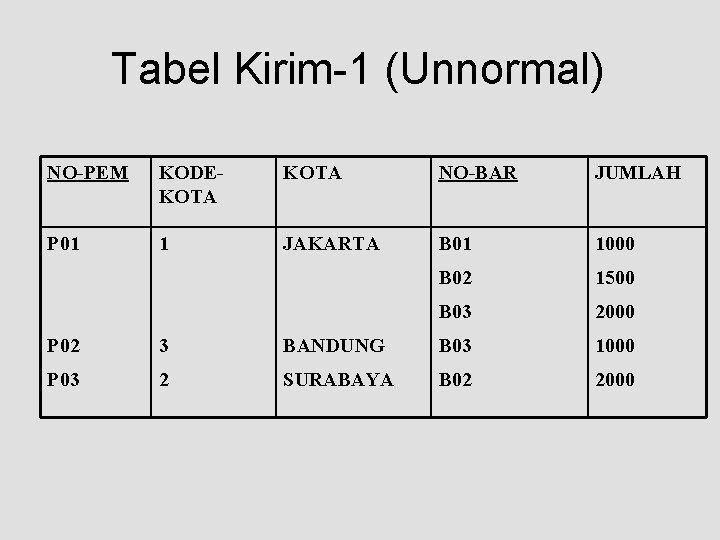Tabel Kirim-1 (Unnormal) NO-PEM KODEKOTA NO-BAR JUMLAH P 01 1 JAKARTA B 01 1000