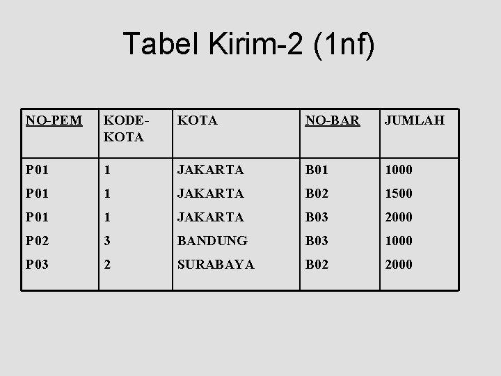 Tabel Kirim-2 (1 nf) NO-PEM KODEKOTA NO-BAR JUMLAH P 01 1 JAKARTA B 01