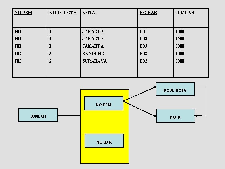 NO-PEM KODE-KOTA NO-BAR JUMLAH P 01 1 JAKARTA B 01 1000 P 01 1