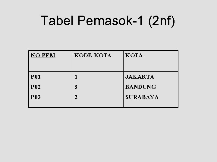 Tabel Pemasok-1 (2 nf) NO-PEM KODE-KOTA P 01 1 JAKARTA P 02 3 BANDUNG