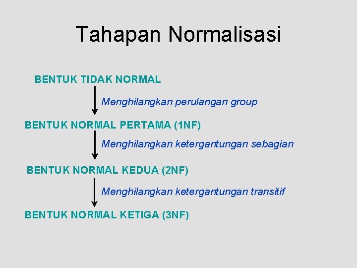 Tahapan Normalisasi BENTUK TIDAK NORMAL Menghilangkan perulangan group BENTUK NORMAL PERTAMA (1 NF) Menghilangkan