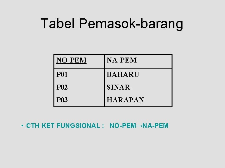 Tabel Pemasok-barang NO-PEM NA-PEM P 01 BAHARU P 02 SINAR P 03 HARAPAN •