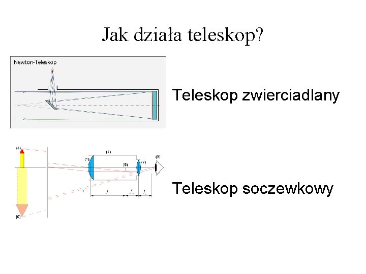 Jak działa teleskop? Teleskop zwierciadlany Teleskop soczewkowy 