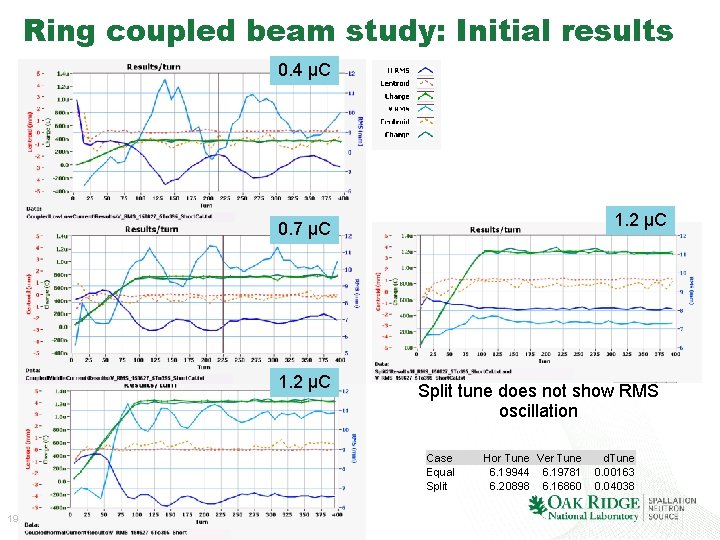 Ring coupled beam study: Initial results 0. 4 µC 1. 2 µC 0. 7