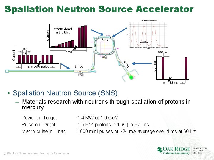 Accumulated in the Ring 945 ns Ring 1 ms BT Linac RT 1 ms