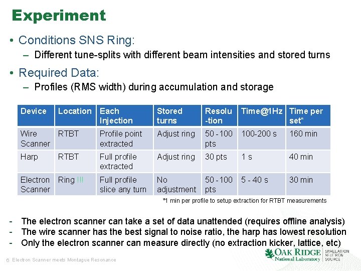 Experiment • Conditions SNS Ring: – Different tune-splits with different beam intensities and stored