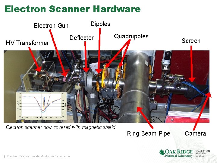 Electron Scanner Hardware Dipoles Electron Gun HV Transformer Deflector Quadrupoles Screen Electron scanner now