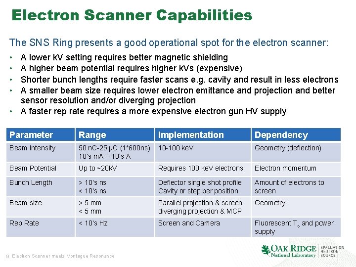 Electron Scanner Capabilities The SNS Ring presents a good operational spot for the electron