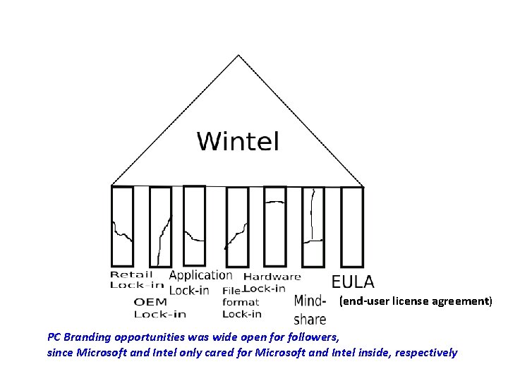 (end-user license agreement) PC Branding opportunities was wide open for followers, since Microsoft and