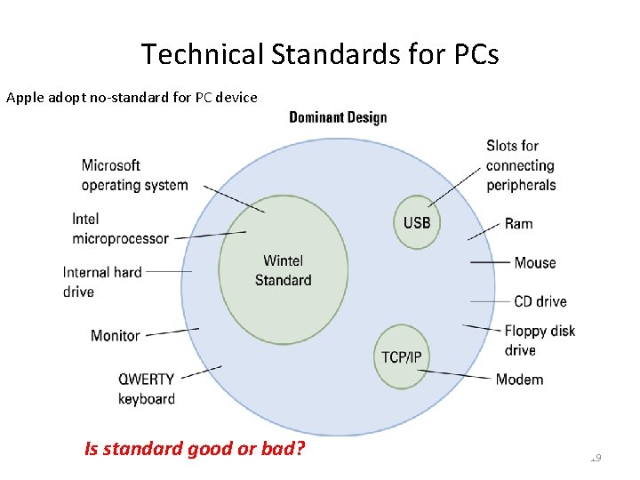 Technical Standards for PCs Apple adopt no-standard for PC device Is standard good or